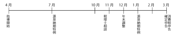 時系列