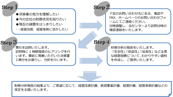 財務診断サービス